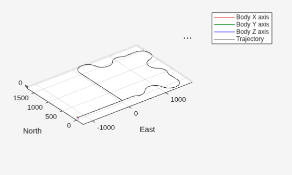Figure UAV Animation contains an axes object. The axes object with xlabel East, ylabel North contains 6 objects of type patch, line, scatter.