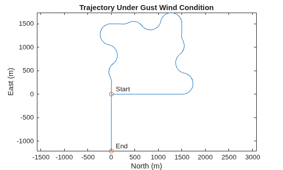 Figure contains an axes object. The axes object with title Trajectory Under Gust Wind Condition, xlabel North (m), ylabel East (m) contains 4 objects of type line, scatter, text.