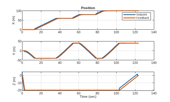 Figure contains 3 axes objects. Axes object 1 with title Position, ylabel X (m) contains 2 objects of type line. These objects represent Setpoint, Feedback. Axes object 2 with ylabel Y (m) contains 2 objects of type line. Axes object 3 with xlabel Time (sec), ylabel Z (m) contains 2 objects of type line.