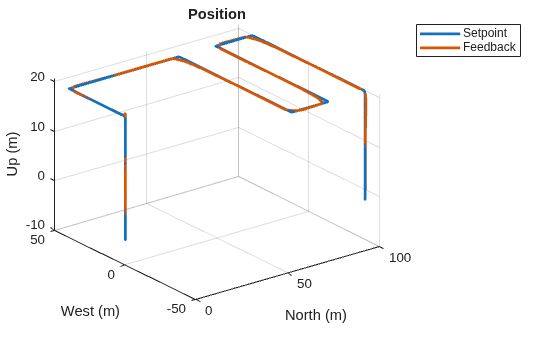 Figure contains an axes object. The axes object with title Position, xlabel North (m), ylabel West (m) contains 2 objects of type line. These objects represent Setpoint, Feedback.