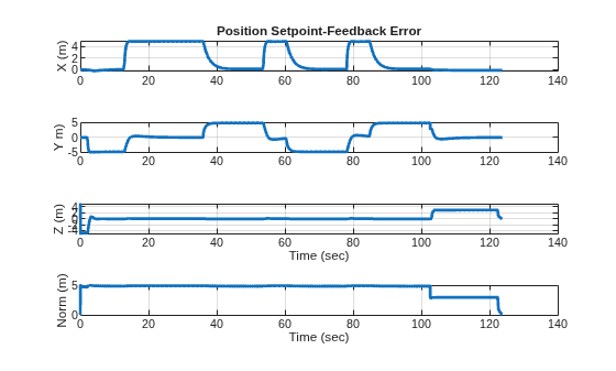 Figure contains 4 axes objects. Axes object 1 with title Position Setpoint-Feedback Error, ylabel X (m) contains an object of type line. Axes object 2 with ylabel Y m) contains an object of type line. Axes object 3 with xlabel Time (sec), ylabel Z (m) contains an object of type line. Axes object 4 with xlabel Time (sec), ylabel Norm (m) contains an object of type line.