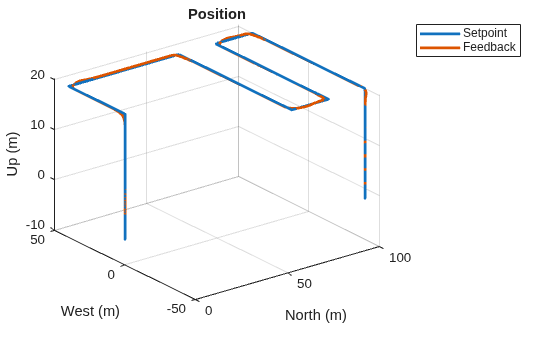 Figure contains an axes object. The axes object with title Position, xlabel North (m), ylabel West (m) contains 2 objects of type line. These objects represent Setpoint, Feedback.