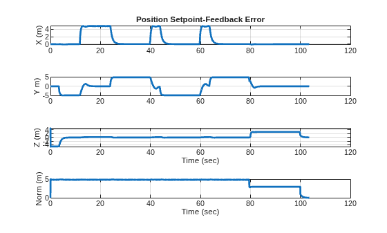 Figure contains 4 axes objects. Axes object 1 with title Position Setpoint-Feedback Error, ylabel X (m) contains an object of type line. Axes object 2 with ylabel Y m) contains an object of type line. Axes object 3 with xlabel Time (sec), ylabel Z (m) contains an object of type line. Axes object 4 with xlabel Time (sec), ylabel Norm (m) contains an object of type line.