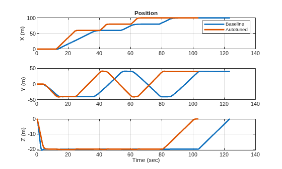 Figure contains 3 axes objects. Axes object 1 with title Position, ylabel X (m) contains 2 objects of type line. These objects represent Baseline, Autotuned. Axes object 2 with ylabel Y (m) contains 2 objects of type line. Axes object 3 with xlabel Time (sec), ylabel Z (m) contains 2 objects of type line.