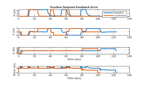 Figure contains 4 axes objects. Axes object 1 with title Position Setpoint-Feedback Error, ylabel X (m) contains 2 objects of type line. These objects represent Baseline, Autotuned. Axes object 2 with ylabel Y (m) contains 2 objects of type line. Axes object 3 with xlabel Time (sec), ylabel Z (m) contains 2 objects of type line. Axes object 4 with xlabel Time (sec), ylabel Norm (m) contains 2 objects of type line.