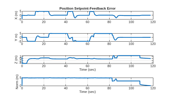 Figure contains 4 axes objects. Axes object 1 with title Position Setpoint-Feedback Error, ylabel X (m) contains an object of type line. Axes object 2 with ylabel Y m) contains an object of type line. Axes object 3 with xlabel Time (sec), ylabel Z (m) contains an object of type line. Axes object 4 with xlabel Time (sec), ylabel Norm (m) contains an object of type line.