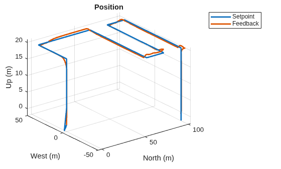Figure contains an axes object. The axes object with title Position, xlabel North (m), ylabel West (m) contains 2 objects of type line. These objects represent Setpoint, Feedback.