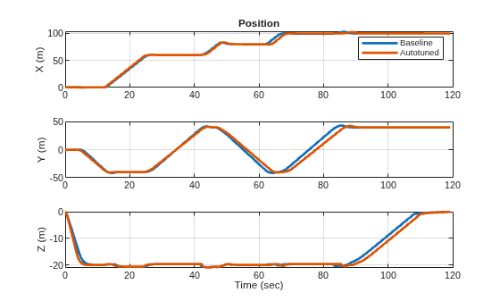 Figure contains 3 axes objects. Axes object 1 with title Position, ylabel X (m) contains 2 objects of type line. These objects represent Baseline, Autotuned. Axes object 2 with ylabel Y (m) contains 2 objects of type line. Axes object 3 with xlabel Time (sec), ylabel Z (m) contains 2 objects of type line.