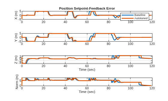 Figure contains 4 axes objects. Axes object 1 with title Position Setpoint-Feedback Error, ylabel X (m) contains 2 objects of type line. These objects represent Baseline, Autotuned. Axes object 2 with ylabel Y (m) contains 2 objects of type line. Axes object 3 with xlabel Time (sec), ylabel Z (m) contains 2 objects of type line. Axes object 4 with xlabel Time (sec), ylabel Norm (m) contains 2 objects of type line.