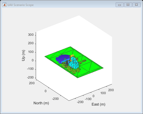 Figure UAV Scenario Scope contains an axes object. The axes object with xlabel East (m), ylabel North (m) contains 30 objects of type patch, scatter, line.