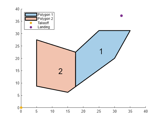 Figure contains an axes object. The axes object contains 6 objects of type polygon, text, scatter. These objects represent Polygon 1, Polygon 2, Takeoff, Landing.