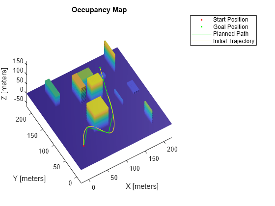 Figure contains an axes object. The axes object with title Occupancy Map, xlabel X [meters], ylabel Y [meters] contains 5 objects of type patch, scatter, line. These objects represent Start Position, Goal Position, Planned Path, Initial Trajectory.