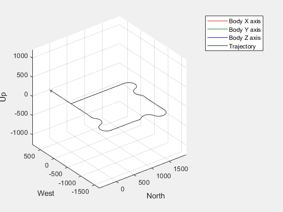 Figure UAV Animation contains an axes object. The axes object with xlabel North, ylabel West contains 6 objects of type patch, line, scatter.