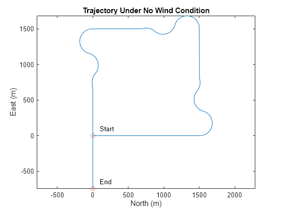 Figure contains an axes object. The axes object with title Trajectory Under No Wind Condition, xlabel North (m), ylabel East (m) contains 4 objects of type line, scatter, text.