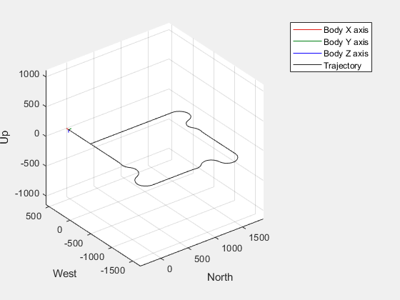 Figure UAV Animation contains an axes object. The axes object with xlabel North, ylabel West contains 6 objects of type patch, line, scatter.