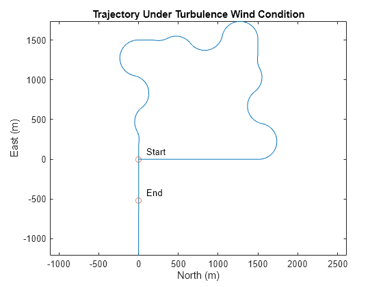 Figure contains an axes object. The axes object with title Trajectory Under Turbulence Wind Condition, xlabel North (m), ylabel East (m) contains 4 objects of type line, scatter, text.