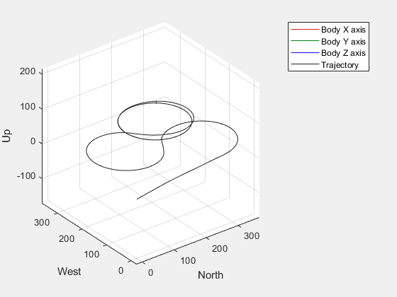 Figure UAV Animation contains an axes object. The axes object with xlabel North, ylabel West contains 5 objects of type patch, line.