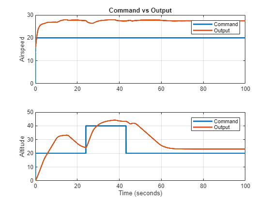 Figure contains 2 axes objects. Axes object 1 with title Command vs Output, ylabel Airspeed contains 2 objects of type line. These objects represent Command, Output. Axes object 2 with xlabel Time (seconds), ylabel Altitude contains 2 objects of type line. These objects represent Command, Output.