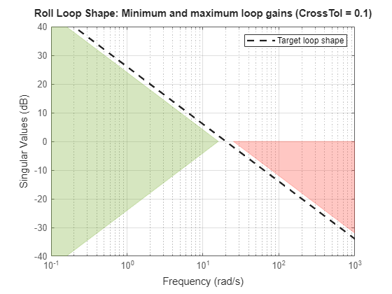 Figure contains an axes object. The axes object contains an object of type line. These objects represent Target loop shape, S bound, T bound.