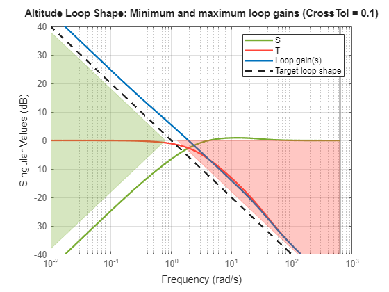 Figure contains an axes object. The axes object contains 4 objects of type line. These objects represent S, T, Loop gain(s), Target loop shape, S bound, T bound.