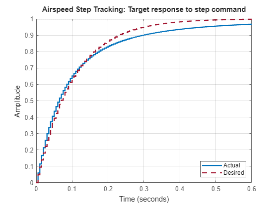 Figure contains an axes object. The axes object with title From: Fixed Wing Controller Tuning/In Bus Element1 To: In Bus Element29 contains 2 objects of type line. These objects represent Actual, Desired.