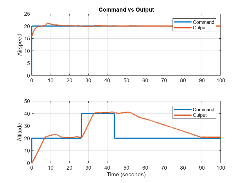 Figure contains 2 axes objects. Axes object 1 with title Command vs Output, ylabel Airspeed contains 2 objects of type line. These objects represent Command, Output. Axes object 2 with xlabel Time (seconds), ylabel Altitude contains 2 objects of type line. These objects represent Command, Output.