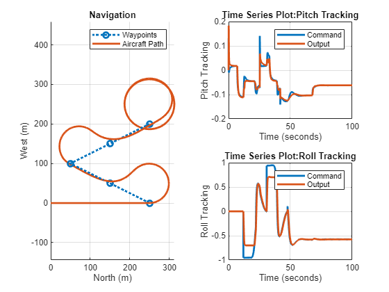 Figure contains 3 axes objects. Axes object 1 with title Navigation, xlabel North (m), ylabel West (m) contains 2 objects of type line. These objects represent Waypoints, Aircraft Path. Axes object 2 with title Time Series Plot:Pitch Tracking, xlabel Time (seconds), ylabel Pitch Tracking contains 2 objects of type stair. These objects represent Command, Output. Axes object 3 with title Time Series Plot:Roll Tracking, xlabel Time (seconds), ylabel Roll Tracking contains 2 objects of type stair. These objects represent Command, Output.