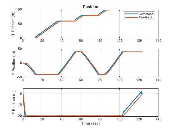 Figure contains 3 axes objects. Axes object 1 with title Command vs Feedback, ylabel X Position contains 2 objects of type line. These objects represent Command, Feedback. Axes object 2 with ylabel Y Position contains 2 objects of type line. Axes object 3 with xlabel Time (sec), ylabel Z Position contains 2 objects of type line.