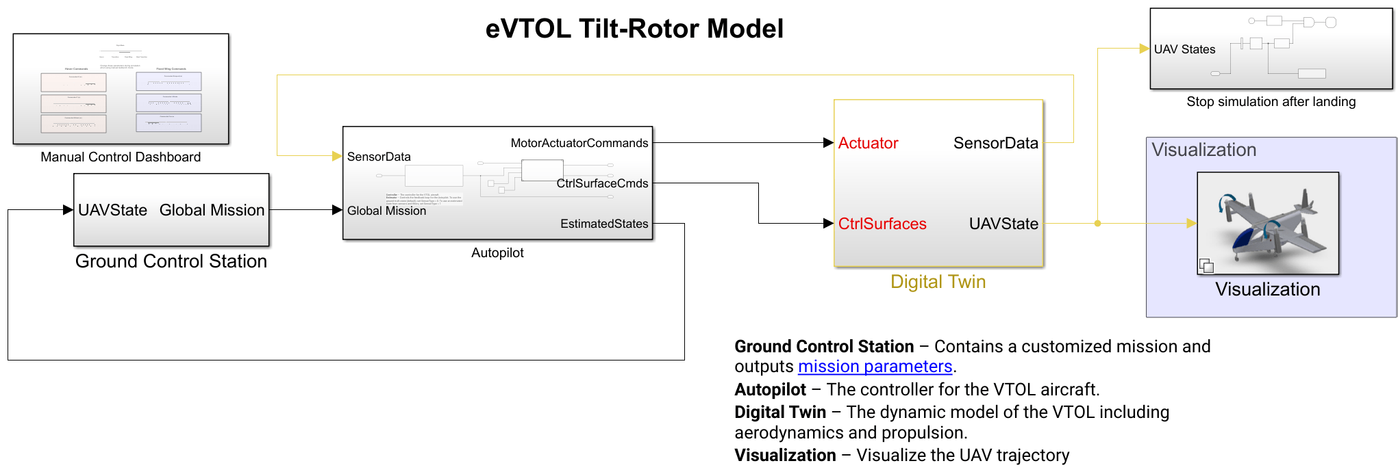 eVTOLTiltrotor Simulink model