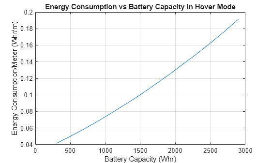 Figure contains an axes object. The axes object with title Energy Consumption vs Battery Capacity in Hover Mode, xlabel Battery Capacity (Whr), ylabel Energy Consumption/Meter (Whr/m) contains an object of type line.