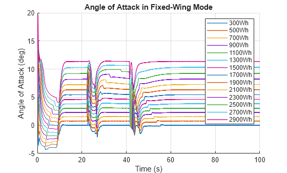 Figure contains an axes object. The axes object with title Angle of Attack in Fixed-Wing Mode, xlabel Time (s), ylabel Angle of Attack (deg) contains 14 objects of type line. These objects represent 300Wh, 500Wh, 700Wh, 900Wh, 1100Wh, 1300Wh, 1500Wh, 1700Wh, 1900Wh, 2100Wh, 2300Wh, 2500Wh, 2700Wh, 2900Wh.