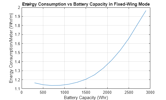 Figure contains an axes object. The axes object with title Energy Consumption vs Battery Capacity in Fixed-Wing Mode, xlabel Battery Capacity (Whr), ylabel Energy Consumption/Meter (Whr/m) contains an object of type line.