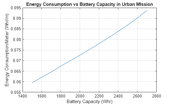 Figure contains an axes object. The axes object with title Energy Consumption vs Battery Capacity in Urban MIssion, xlabel Battery Capacity (Whr), ylabel Energy Consumption/Meter (Whr/m) contains an object of type line.