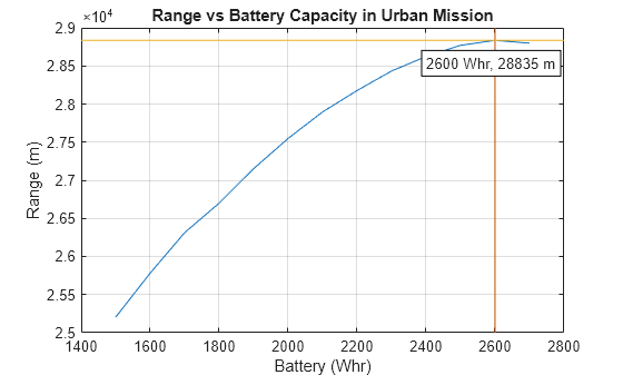 Figure contains an axes object. The axes object with title Range vs Battery Capacity in Urban Mission, xlabel Battery (Whr), ylabel Range (m) contains 4 objects of type line, text.
