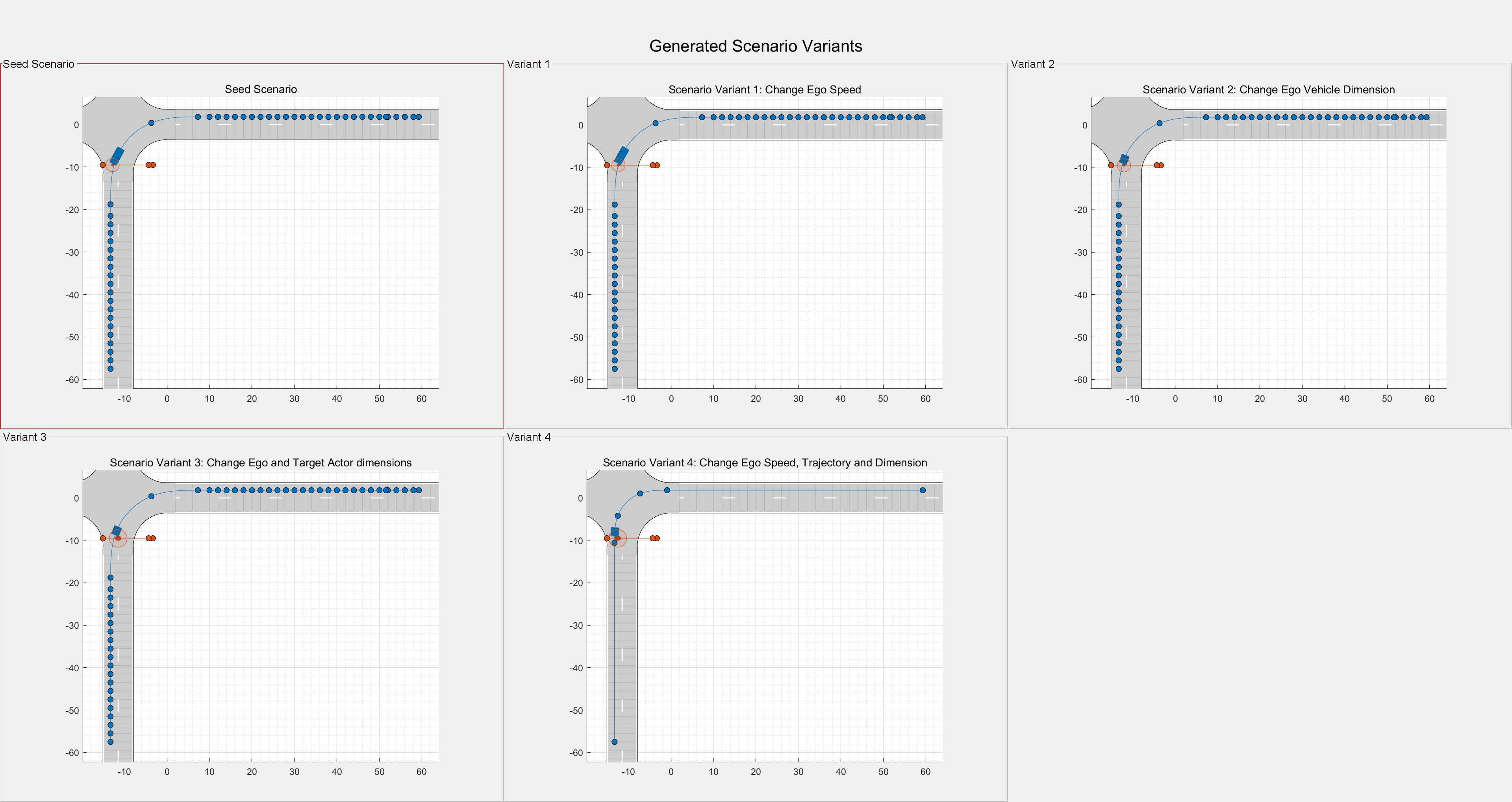 Figure Variant Visualization contains 5 axes objects and other objects of type subplottext, uipanel. Axes object 1 with title Seed Scenario contains 10 objects of type patch, line. One or more of the lines displays its values using only markers Axes object 2 with title Scenario Variant 1: Change Ego Speed contains 10 objects of type patch, line. One or more of the lines displays its values using only markers Axes object 3 with title Scenario Variant 2: Change Ego Vehicle Dimension contains 10 objects of type patch, line. One or more of the lines displays its values using only markers Axes object 4 with title Scenario Variant 3: Change Ego and Target Actor dimensions contains 10 objects of type patch, line. One or more of the lines displays its values using only markers Axes object 5 with title Scenario Variant 4: Change Ego Speed, Trajectory and Dimension contains 10 objects of type patch, line. One or more of the lines displays its values using only markers