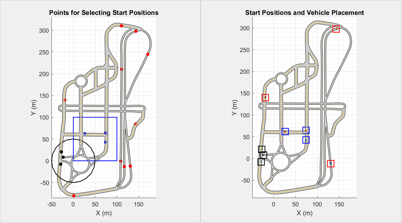 Figure AutomaticScenarioGeneration contains 2 axes objects and other objects of type uipanel. Axes object 1 with title Points for Selecting Start Positions, xlabel X (m), ylabel Y (m) contains 38 objects of type patch, line. One or more of the lines displays its values using only markers Axes object 2 with title Start Positions and Vehicle Placement, xlabel X (m), ylabel Y (m) contains 45 objects of type patch, line. One or more of the lines displays its values using only markers