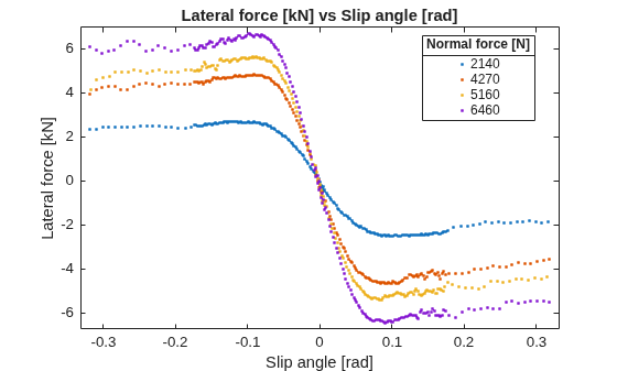 Figure contains an axes object. The axes object with title Lateral force [kN] vs Slip angle [rad], xlabel Slip angle [rad], ylabel Lateral force [kN] contains 4 objects of type line. One or more of the lines displays its values using only markers These objects represent 2140, 4270, 5160, 6460.