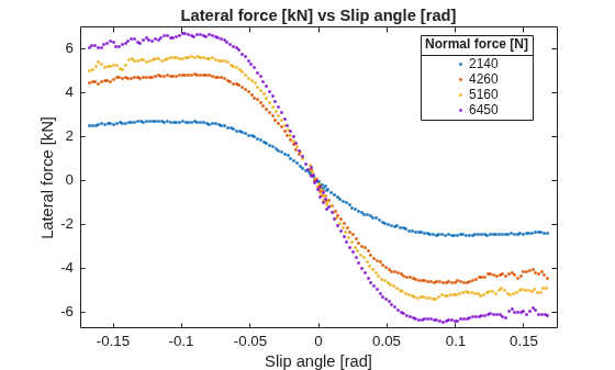 Figure contains an axes object. The axes object with title Lateral force [kN] vs Slip angle [rad], xlabel Slip angle [rad], ylabel Lateral force [kN] contains 4 objects of type line. One or more of the lines displays its values using only markers These objects represent 2140, 4260, 5160, 6450.