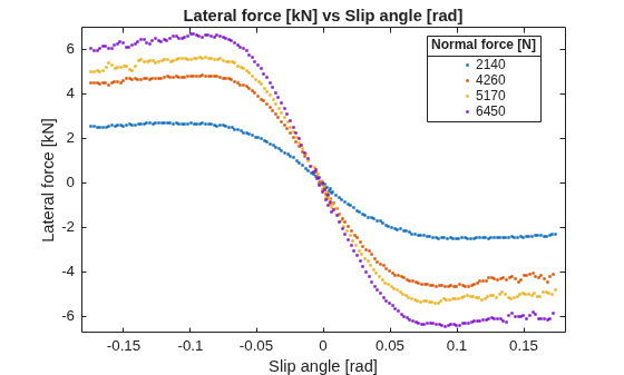 Figure contains an axes object. The axes object with title Lateral force [kN] vs Slip angle [rad], xlabel Slip angle [rad], ylabel Lateral force [kN] contains 4 objects of type line. One or more of the lines displays its values using only markers These objects represent 2140, 4260, 5170, 6450.