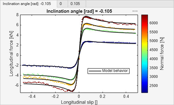 Figure contains 3 axes objects and another object of type uitabgroup. Axes object 1 with title Inclination angle [rad] = 0.105, xlabel Longitudinal slip [], ylabel Longitudinal force [kN] contains 9 objects of type scatter, line. These objects represent Model behavior. Axes object 2 with title Inclination angle [rad] = 0, xlabel Longitudinal slip [], ylabel Longitudinal force [kN] contains 9 objects of type scatter, line. These objects represent Model behavior. Axes object 3 with title Inclination angle [rad] = -0.105, xlabel Longitudinal slip [], ylabel Longitudinal force [kN] contains 9 objects of type scatter, line. These objects represent Model behavior.