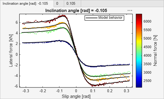 Figure contains 3 axes objects and another object of type uitabgroup. Axes object 1 with title Inclination angle [rad] = 0.105, xlabel Slip angle [rad], ylabel Lateral force [kN] contains 9 objects of type scatter, line. These objects represent Model behavior. Axes object 2 with title Inclination angle [rad] = 0, xlabel Slip angle [rad], ylabel Lateral force [kN] contains 9 objects of type scatter, line. These objects represent Model behavior. Axes object 3 with title Inclination angle [rad] = -0.105, xlabel Slip angle [rad], ylabel Lateral force [kN] contains 9 objects of type scatter, line. These objects represent Model behavior.