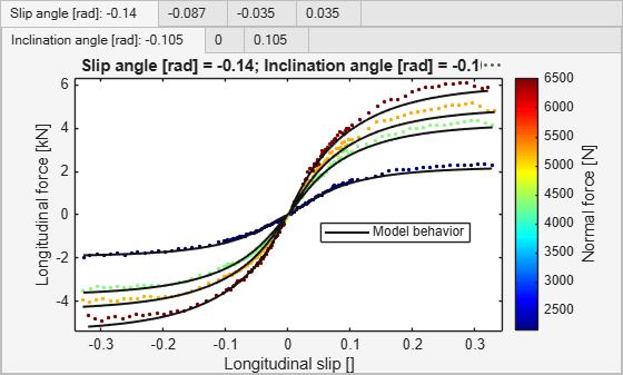 Figure contains 12 axes objects and another object of type uitabgroup. Axes object 1 with title Slip angle [rad] = 0.035; Inclination angle [rad] = 0.105, xlabel Longitudinal slip [], ylabel Longitudinal force [kN] contains 9 objects of type scatter, line. These objects represent Model behavior. Axes object 2 with title Slip angle [rad] = 0.035; Inclination angle [rad] = 0, xlabel Longitudinal slip [], ylabel Longitudinal force [kN] contains 9 objects of type scatter, line. These objects represent Model behavior. Axes object 3 with title Slip angle [rad] = 0.035; Inclination angle [rad] = -0.105, xlabel Longitudinal slip [], ylabel Longitudinal force [kN] contains 9 objects of type scatter, line. These objects represent Model behavior. Axes object 4 with title Slip angle [rad] = -0.035; Inclination angle [rad] = 0.105, xlabel Longitudinal slip [], ylabel Longitudinal force [kN] contains 9 objects of type scatter, line. These objects represent Model behavior. Axes object 5 with title Slip angle [rad] = -0.035; Inclination angle [rad] = 0, xlabel Longitudinal slip [], ylabel Longitudinal force [kN] contains 9 objects of type scatter, line. These objects represent Model behavior. Axes object 6 with title Slip angle [rad] = -0.035; Inclination angle [rad] = -0.105, xlabel Longitudinal slip [], ylabel Longitudinal force [kN] contains 9 objects of type scatter, line. These objects represent Model behavior. Axes object 7 with title Slip angle [rad] = -0.087; Inclination angle [rad] = 0.105, xlabel Longitudinal slip [], ylabel Longitudinal force [kN] contains 9 objects of type scatter, line. These objects represent Model behavior. Axes object 8 with title Slip angle [rad] = -0.087; Inclination angle [rad] = 0, xlabel Longitudinal slip [], ylabel Longitudinal force [kN] contains 9 objects of type scatter, line. These objects represent Model behavior. Axes object 9 with title Slip angle [rad] = -0.087; Inclination angle [rad] = -0.105, xlabel Longitudinal slip [], ylabel Longitudinal force [kN] contains 9 objects of type scatter, line. These objects represent Model behavior. Axes object 10 with title Slip angle [rad] = -0.14; Inclination angle [rad] = 0.105, xlabel Longitudinal slip [], ylabel Longitudinal force [kN] contains 9 objects of type scatter, line. These objects represent Model behavior. Axes object 11 with title Slip angle [rad] = -0.14; Inclination angle [rad] = 0, xlabel Longitudinal slip [], ylabel Longitudinal force [kN] contains 9 objects of type scatter, line. These objects represent Model behavior. Axes object 12 with title Slip angle [rad] = -0.14; Inclination angle [rad] = -0.105, xlabel Longitudinal slip [], ylabel Longitudinal force [kN] contains 9 objects of type scatter, line. These objects represent Model behavior.