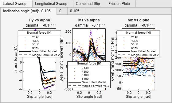 Figure contains 72 axes objects and another object of type uitabgroup. Axes object 1 with title Fx vs kappa, xlabel Longitudinal slip [], ylabel Longitudinal force [kN] contains 20 objects of type line. One or more of the lines displays its values using only markers These objects represent 2150, 4320, 5190, 6500, New Fitted Model, Magic Formula v6.2. Axes object 2 with title Fy vs kappa, xlabel Longitudinal slip [], ylabel Lateral force [kN] contains 20 objects of type line. One or more of the lines displays its values using only markers These objects represent 2150, 4320, 5190, 6500, New Fitted Model, Magic Formula v6.2. Axes object 3 with title Mz vs kappa, xlabel Longitudinal slip [], ylabel Self-aligning moment [Nm] contains 20 objects of type line. One or more of the lines displays its values using only markers These objects represent 2150, 4320, 5190, 6500, New Fitted Model, Magic Formula v6.2. Axes object 4 with title Mx vs kappa, xlabel Longitudinal slip [], ylabel Overturning moment [Nm] contains 20 objects of type line. One or more of the lines displays its values using only markers These objects represent 2150, 4320, 5190, 6500, New Fitted Model, Magic Formula v6.2. Axes object 5 with title Fx vs kappa, xlabel Longitudinal slip [], ylabel Longitudinal force [kN] contains 20 objects of type line. One or more of the lines displays its values using only markers These objects represent 2150, 4320, 5180, 6480, New Fitted Model, Magic Formula v6.2. Axes object 6 with title Fy vs kappa, xlabel Longitudinal slip [], ylabel Lateral force [kN] contains 20 objects of type line. One or more of the lines displays its values using only markers These objects represent 2150, 4320, 5180, 6480, New Fitted Model, Magic Formula v6.2. Axes object 7 with title Mz vs kappa, xlabel Longitudinal slip [], ylabel Self-aligning moment [Nm] contains 20 objects of type line. One or more of the lines displays its values using only markers These objects represent 2150, 4320, 5180, 6480, New Fitted Model, Magic Formula v6.2. Axes object 8 with title Mx vs kappa, xlabel Longitudinal slip [], ylabel Overturning moment [Nm] contains 20 objects of type line. One or more of the lines displays its values using only markers These objects represent 2150, 4320, 5180, 6480, New Fitted Model, Magic Formula v6.2. Axes object 9 with title Fx vs kappa, xlabel Longitudinal slip [], ylabel Longitudinal force [kN] contains 20 objects of type line. One or more of the lines displays its values using only markers These objects represent 2140, 4300, 5160, 6460, New Fitted Model, Magic Formula v6.2. Axes object 10 with title Fy vs kappa, xlabel Longitudinal slip [], ylabel Lateral force [kN] contains 20 objects of type line. One or more of the lines displays its values using only markers These objects represent 2140, 4300, 5160, 6460, New Fitted Model, Magic Formula v6.2. Axes object 11 with title Mz vs kappa, xlabel Longitudinal slip [], ylabel Self-aligning moment [Nm] contains 20 objects of type line. One or more of the lines displays its values using only markers These objects represent 2140, 4300, 5160, 6460, New Fitted Model, Magic Formula v6.2. Axes object 12 with title Mx vs kappa, xlabel Longitudinal slip [], ylabel Overturning moment [Nm] contains 20 objects of type line. One or more of the lines displays its values using only markers These objects represent 2140, 4300, 5160, 6460, New Fitted Model, Magic Formula v6.2. Axes object 13 with title Fx vs kappa, xlabel Longitudinal slip [], ylabel Longitudinal force [kN] contains 20 objects of type line. One or more of the lines displays its values using only markers These objects represent 2140, 4300, 5160, 6460, New Fitted Model, Magic Formula v6.2. Axes object 14 with title Fy vs kappa, xlabel Longitudinal slip [], ylabel Lateral force [kN] contains 20 objects of type line. One or more of the lines displays its values using only markers These objects represent 2140, 4300, 5160, 6460, New Fitted Model, Magic Formula v6.2. Axes object 15 with title Mz vs kappa, xlabel Longitudinal slip [], ylabel Self-aligning moment [Nm] contains 20 objects of type line. One or more of the lines displays its values using only markers These objects represent 2140, 4300, 5160, 6460, New Fitted Model, Magic Formula v6.2. Axes object 16 with title Mx vs kappa, xlabel Longitudinal slip [], ylabel Overturning moment [Nm] contains 20 objects of type line. One or more of the lines displays its values using only markers These objects represent 2140, 4300, 5160, 6460, New Fitted Model, Magic Formula v6.2. Axes object 17 with title Fx vs kappa, xlabel Longitudinal slip [], ylabel Longitudinal force [kN] contains 20 objects of type line. One or more of the lines displays its values using only markers These objects represent 2150, 4310, 5180, 6480, New Fitted Model, Magic Formula v6.2. Axes object 18 with title Fy vs kappa, xlabel Longitudinal slip [], ylabel Lateral force [kN] contains 20 objects of type line. One or more of the lines displays its values using only markers These objects represent 2150, 4310, 5180, 6480, New Fitted Model, Magic Formula v6.2. Axes object 19 with title Mz vs kappa, xlabel Longitudinal slip [], ylabel Self-aligning moment [Nm] contains 20 objects of type line. One or more of the lines displays its values using only markers These objects represent 2150, 4310, 5180, 6480, New Fitted Model, Magic Formula v6.2. Axes object 20 with title Mx vs kappa, xlabel Longitudinal slip [], ylabel Overturning moment [Nm] contains 20 objects of type line. One or more of the lines displays its values using only markers These objects represent 2150, 4310, 5180, 6480, New Fitted Model, Magic Formula v6.2. Axes object 21 with title Fx vs kappa, xlabel Longitudinal slip [], ylabel Longitudinal force [kN] contains 20 objects of type line. One or more of the lines displays its values using only markers These objects represent 2160, 4330, 5200, 6500, New Fitted Model, Magic Formula v6.2. Axes object 22 with title Fy vs kappa, xlabel Longitudinal slip [], ylabel Lateral force [kN] contains 20 objects of type line. One or more of the lines displays its values using only markers These objects represent 2160, 4330, 5200, 6500, New Fitted Model, Magic Formula v6.2. Axes object 23 with title Mz vs kappa, xlabel Longitudinal slip [], ylabel Self-aligning moment [Nm] contains 20 objects of type line. One or more of the lines displays its values using only markers These objects represent 2160, 4330, 5200, 6500, New Fitted Model, Magic Formula v6.2. Axes object 24 with title Mx vs kappa, xlabel Longitudinal slip [], ylabel Overturning moment [Nm] contains 20 objects of type line. One or more of the lines displays its values using only markers These objects represent 2160, 4330, 5200, 6500, New Fitted Model, Magic Formula v6.2. Axes object 25 with title Fx vs kappa, xlabel Longitudinal slip [], ylabel Longitudinal force [kN] contains 20 objects of type line. One or more of the lines displays its values using only markers These objects represent 2150, 4310, 5180, 6480, New Fitted Model, Magic Formula v6.2. Axes object 26 with title Fy vs kappa, xlabel Longitudinal slip [], ylabel Lateral force [kN] contains 20 objects of type line. One or more of the lines displays its values using only markers These objects represent 2150, 4310, 5180, 6480, New Fitted Model, Magic Formula v6.2. Axes object 27 with title Mz vs kappa, xlabel Longitudinal slip [], ylabel Self-aligning moment [Nm] contains 20 objects of type line. One or more of the lines displays its values using only markers These objects represent 2150, 4310, 5180, 6480, New Fitted Model, Magic Formula v6.2. Axes object 28 with title Mx vs kappa, xlabel Longitudinal slip [], ylabel Overturning moment [Nm] contains 20 objects of type line. One or more of the lines displays its values using only markers These objects represent 2150, 4310, 5180, 6480, New Fitted Model, Magic Formula v6.2. Axes object 29 with title Fx vs kappa, xlabel Longitudinal slip [], ylabel Longitudinal force [kN] contains 20 objects of type line. One or more of the lines displays its values using only markers These objects represent 2160, 4330, 5200, 6500, New Fitted Model, Magic Formula v6.2. Axes object 30 with title Fy vs kappa, xlabel Longitudinal slip [], ylabel Lateral force [kN] contains 20 objects of type line. One or more of the lines displays its values using only markers These objects represent 2160, 4330, 5200, 6500, New Fitted Model, Magic Formula v6.2. Axes object 31 with title Mz vs kappa, xlabel Longitudinal slip [], ylabel Self-aligning moment [Nm] contains 20 objects of type line. One or more of the lines displays its values using only markers These objects represent 2160, 4330, 5200, 6500, New Fitted Model, Magic Formula v6.2. Axes object 32 with title Mx vs kappa, xlabel Longitudinal slip [], ylabel Overturning moment [Nm] contains 20 objects of type line. One or more of the lines displays its values using only markers These objects represent 2160, 4330, 5200, 6500, New Fitted Model, Magic Formula v6.2. Axes object 33 with title Fx vs kappa, xlabel Longitudinal slip [], ylabel Longitudinal force [kN] contains 20 objects of type line. One or more of the lines displays its values using only markers These objects represent 2170, 4340, 5210, 6510, New Fitted Model, Magic Formula v6.2. Axes object 34 with title Fy vs kappa, xlabel Longitudinal slip [], ylabel Lateral force [kN] contains 20 objects of type line. One or more of the lines displays its values using only markers These objects represent 2170, 4340, 5210, 6510, New Fitted Model, Magic Formula v6.2. Axes object 35 with title Mz vs kappa, xlabel Longitudinal slip [], ylabel Self-aligning moment [Nm] contains 20 objects of type line. One or more of the lines displays its values using only markers These objects represent 2170, 4340, 5210, 6510, New Fitted Model, Magic Formula v6.2. Axes object 36 with title Mx vs kappa, xlabel Longitudinal slip [], ylabel Overturning moment [Nm] contains 20 objects of type line. One or more of the lines displays its values using only markers These objects represent 2170, 4340, 5210, 6510, New Fitted Model, Magic Formula v6.2. Axes object 37 with title Fx vs kappa, xlabel Longitudinal slip [], ylabel Longitudinal force [kN] contains 20 objects of type line. One or more of the lines displays its values using only markers These objects represent 2140, 4320, 5170, 6480, New Fitted Model, Magic Formula v6.2. Axes object 38 with title Fy vs kappa, xlabel Longitudinal slip [], ylabel Lateral force [kN] contains 20 objects of type line. One or more of the lines displays its values using only markers These objects represent 2140, 4320, 5170, 6480, New Fitted Model, Magic Formula v6.2. Axes object 39 with title Mz vs kappa, xlabel Longitudinal slip [], ylabel Self-aligning moment [Nm] contains 20 objects of type line. One or more of the lines displays its values using only markers These objects represent 2140, 4320, 5170, 6480, New Fitted Model, Magic Formula v6.2. Axes object 40 with title Mx vs kappa, xlabel Longitudinal slip [], ylabel Overturning moment [Nm] contains 20 objects of type line. One or more of the lines displays its values using only markers These objects represent 2140, 4320, 5170, 6480, New Fitted Model, Magic Formula v6.2. Axes object 41 with title Fx vs kappa, xlabel Longitudinal slip [], ylabel Longitudinal force [kN] contains 20 objects of type line. One or more of the lines displays its values using only markers These objects represent 2160, 4330, 5190, 6490, New Fitted Model, Magic Formula v6.2. Axes object 42 with title Fy vs kappa, xlabel Longitudinal slip [], ylabel Lateral force [kN] contains 20 objects of type line. One or more of the lines displays its values using only markers These objects represent 2160, 4330, 5190, 6490, New Fitted Model, Magic Formula v6.2. Axes object 43 with title Mz vs kappa, xlabel Longitudinal slip [], ylabel Self-aligning moment [Nm] contains 20 objects of type line. One or more of the lines displays its values using only markers These objects represent 2160, 4330, 5190, 6490, New Fitted Model, Magic Formula v6.2. Axes object 44 with title Mx vs kappa, xlabel Longitudinal slip [], ylabel Overturning moment [Nm] contains 20 objects of type line. One or more of the lines displays its values using only markers These objects represent 2160, 4330, 5190, 6490, New Fitted Model, Magic Formula v6.2. Axes object 45 with title Fx vs kappa, xlabel Longitudinal slip [], ylabel Longitudinal force [kN] contains 20 objects of type line. One or more of the lines displays its values using only markers These objects represent 2170, 4350, 5210, 6510, New Fitted Model, Magic Formula v6.2. Axes object 46 with title Fy vs kappa, xlabel Longitudinal slip [], ylabel Lateral force [kN] contains 20 objects of type line. One or more of the lines displays its values using only markers These objects represent 2170, 4350, 5210, 6510, New Fitted Model, Magic Formula v6.2. Axes object 47 with title Mz vs kappa, xlabel Longitudinal slip [], ylabel Self-aligning moment [Nm] contains 20 objects of type line. One or more of the lines displays its values using only markers These objects represent 2170, 4350, 5210, 6510, New Fitted Model, Magic Formula v6.2. Axes object 48 with title Mx vs kappa, xlabel Longitudinal slip [], ylabel Overturning moment [Nm] contains 20 objects of type line. One or more of the lines displays its values using only markers These objects represent 2170, 4350, 5210, 6510, New Fitted Model, Magic Formula v6.2. Axes object 49 with title Fx vs kappa, xlabel Longitudinal slip [], ylabel Longitudinal force [kN] contains 20 objects of type line. One or more of the lines displays its values using only markers These objects represent 2140, 4300, 5170, 6460, New Fitted Model, Magic Formula v6.2. Axes object 50 with xlabel Longitudinal slip [], ylabel Lateral force [N] contains an object of type text. Axes object 51 with xlabel Longitudinal slip [], ylabel Self-aligning moment [Nm] contains an object of type text. Axes object 52 with title Mx vs kappa, xlabel Longitudinal slip [], ylabel Overturning moment [Nm] contains 20 objects of type line. One or more of the lines displays its values using only markers These objects represent 2140, 4300, 5170, 6460, New Fitted Model, Magic Formula v6.2. Axes object 53 with title Fx vs kappa, xlabel Longitudinal slip [], ylabel Longitudinal force [kN] contains 20 objects of type line. One or more of the lines displays its values using only markers These objects represent 2150, 4280, 5170, 6460, New Fitted Model, Magic Formula v6.2. Axes object 54 with xlabel Longitudinal slip [], ylabel Lateral force [N] contains an object of type text. Axes object 55 with xlabel Longitudinal slip [], ylabel Self-aligning moment [Nm] contains an object of type text. Axes object 56 with title Mx vs kappa, xlabel Longitudinal slip [], ylabel Overturning moment [Nm] contains 20 objects of type line. One or more of the lines displays its values using only markers These objects represent 2150, 4280, 5170, 6460, New Fitted Model, Magic Formula v6.2. Axes object 57 with title Fx vs kappa, xlabel Longitudinal slip [], ylabel Longitudinal force [kN] contains 20 objects of type line. One or more of the lines displays its values using only markers These objects represent 2140, 4310, 5170, 6460, New Fitted Model, Magic Formula v6.2. Axes object 58 with xlabel Longitudinal slip [], ylabel Lateral force [N] contains an object of type text. Axes object 59 with xlabel Longitudinal slip [], ylabel Self-aligning moment [Nm] contains an object of type text. Axes object 60 with title Mx vs kappa, xlabel Longitudinal slip [], ylabel Overturning moment [Nm] contains 20 objects of type line. One or more of the lines displays its values using only markers These objects represent 2140, 4310, 5170, 6460, New Fitted Model, Magic Formula v6.2. Axes object 61 with title Fy vs alpha, xlabel Slip angle [rad], ylabel Lateral force [kN] contains 20 objects of type line. One or more of the lines displays its values using only markers These objects represent 2140, 4300, 5160, 6460, New Fitted Model, Magic Formula v6.2. Axes object 62 with title Mz vs alpha, xlabel Slip angle [rad], ylabel Self-aligning moment [Nm] contains 20 objects of type line. One or more of the lines displays its values using only markers These objects represent 2140, 4300, 5160, 6460, New Fitted Model, Magic Formula v6.2. Axes object 63 with title Mx vs alpha, xlabel Slip angle [rad], ylabel Overturning moment [Nm] contains 20 objects of type line. One or more of the lines displays its values using only markers These objects represent 2140, 4300, 5160, 6460, New Fitted Model, Magic Formula v6.2. Axes object 64 with title Fy vs alpha, xlabel Slip angle [rad], ylabel Lateral force [kN] contains 20 objects of type line. One or more of the lines displays its values using only markers These objects represent 2140, 4270, 5160, 6460, New Fitted Model, Magic Formula v6.2. Axes object 65 with title Mz vs alpha, xlabel Slip angle [rad], ylabel Self-aligning moment [Nm] contains 20 objects of type line. One or more of the lines displays its values using only markers These objects represent 2140, 4270, 5160, 6460, New Fitted Model, Magic Formula v6.2. Axes object 66 with title Mx vs alpha, xlabel Slip angle [rad], ylabel Overturning moment [Nm] contains 20 objects of type line. One or more of the lines displays its values using only markers These objects represent 2140, 4270, 5160, 6460, New Fitted Model, Magic Formula v6.2. Axes object 67 with title Fy vs alpha, xlabel Slip angle [rad], ylabel Lateral force [kN] contains 20 objects of type line. One or more of the lines displays its values using only markers These objects represent 2140, 4300, 5160, 6450, New Fitted Model, Magic Formula v6.2. Axes object 68 with title Mz vs alpha, xlabel Slip angle [rad], ylabel Self-aligning moment [Nm] contains 20 objects of type line. One or more of the lines displays its values using only markers These objects represent 2140, 4300, 5160, 6450, New Fitted Model, Magic Formula v6.2. Axes object 69 with title Mx vs alpha, xlabel Slip angle [rad], ylabel Overturning moment [Nm] contains 20 objects of type line. One or more of the lines displays its values using only markers These objects represent 2140, 4300, 5160, 6450, New Fitted Model, Magic Formula v6.2. Axes object 70 with title Friction Plot gamma = 0.105, xlabel Lateral force [kN], ylabel Longitudinal force [kN] contains 68 objects of type line. One or more of the lines displays its values using only markers These objects represent 2140, 4310, 5180, 6480, New Fitted Model, Magic Formula v6.2. Axes object 71 with title Friction Plot gamma = 0, xlabel Lateral force [kN], ylabel Longitudinal force [kN] contains 68 objects of type line. One or more of the lines displays its values using only markers These objects represent 2150, 4320, 5190, 6490, New Fitted Model, Magic Formula v6.2. Axes object 72 with title Friction Plot gamma = -0.105, xlabel Lateral force [kN], ylabel Longitudinal force [kN] contains 68 objects of type line. One or more of the lines displays its values using only markers These objects represent 2160, 4330, 5200, 6490, New Fitted Model, Magic Formula v6.2.