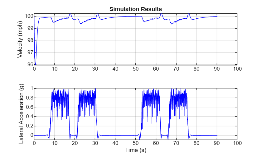 Figure contains 2 axes objects. Axes object 1 with title Simulation Results, ylabel Velocity (mph) contains an object of type line. Axes object 2 with xlabel Time (s), ylabel Lateral Acceleration (g) contains an object of type line.