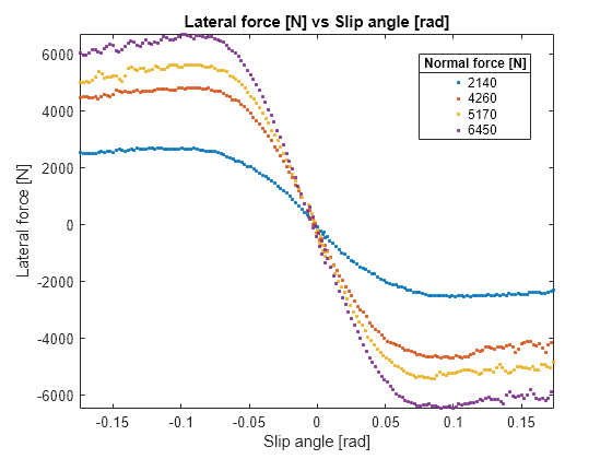 Figure contains an axes object. The axes object with title Lateral force [N] vs Slip angle [rad], xlabel Slip angle [rad], ylabel Lateral force [N] contains 4 objects of type line. One or more of the lines displays its values using only markers These objects represent 2140, 4260, 5170, 6450.