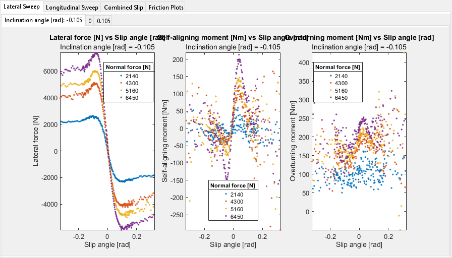 Figure contains 80 axes objects and another object of type uitabgroup. Axes object 1 with title Longitudinal force [N] vs Longitudinal slip [], xlabel Longitudinal slip [], ylabel Longitudinal force [N] contains 4 objects of type line. One or more of the lines displays its values using only markers These objects represent 2150, 4320, 5190, 6500. Axes object 2 with title Lateral force [N] vs Longitudinal slip [], xlabel Longitudinal slip [], ylabel Lateral force [N] contains 4 objects of type line. One or more of the lines displays its values using only markers These objects represent 2150, 4320, 5190, 6500. Axes object 3 with title Self-aligning moment [Nm] vs Longitudinal slip [], xlabel Longitudinal slip [], ylabel Self-aligning moment [Nm] contains 4 objects of type line. One or more of the lines displays its values using only markers These objects represent 2150, 4320, 5190, 6500. Axes object 4 with title Overturning moment [Nm] vs Longitudinal slip [], xlabel Longitudinal slip [], ylabel Overturning moment [Nm] contains 4 objects of type line. One or more of the lines displays its values using only markers These objects represent 2150, 4320, 5190, 6500. Axes object 5 with title Longitudinal force [N] vs Longitudinal slip [], xlabel Longitudinal slip [], ylabel Longitudinal force [N] contains 4 objects of type line. One or more of the lines displays its values using only markers These objects represent 2150, 4320, 5180, 6480. Axes object 6 with title Lateral force [N] vs Longitudinal slip [], xlabel Longitudinal slip [], ylabel Lateral force [N] contains 4 objects of type line. One or more of the lines displays its values using only markers These objects represent 2150, 4320, 5180, 6480. Axes object 7 with title Self-aligning moment [Nm] vs Longitudinal slip [], xlabel Longitudinal slip [], ylabel Self-aligning moment [Nm] contains 4 objects of type line. One or more of the lines displays its values using only markers These objects represent 2150, 4320, 5180, 6480. Axes object 8 with title Overturning moment [Nm] vs Longitudinal slip [], xlabel Longitudinal slip [], ylabel Overturning moment [Nm] contains 4 objects of type line. One or more of the lines displays its values using only markers These objects represent 2150, 4320, 5180, 6480. Axes object 9 with title Longitudinal force [N] vs Longitudinal slip [], xlabel Longitudinal slip [], ylabel Longitudinal force [N] contains 4 objects of type line. One or more of the lines displays its values using only markers These objects represent 2140, 4300, 5160, 6460. Axes object 10 with title Lateral force [N] vs Longitudinal slip [], xlabel Longitudinal slip [], ylabel Lateral force [N] contains 4 objects of type line. One or more of the lines displays its values using only markers These objects represent 2140, 4300, 5160, 6460. Axes object 11 with title Self-aligning moment [Nm] vs Longitudinal slip [], xlabel Longitudinal slip [], ylabel Self-aligning moment [Nm] contains 4 objects of type line. One or more of the lines displays its values using only markers These objects represent 2140, 4300, 5160, 6460. Axes object 12 with title Overturning moment [Nm] vs Longitudinal slip [], xlabel Longitudinal slip [], ylabel Overturning moment [Nm] contains 4 objects of type line. One or more of the lines displays its values using only markers These objects represent 2140, 4300, 5160, 6460. Axes object 13 with title Longitudinal force [N] vs Longitudinal slip [], xlabel Longitudinal slip [], ylabel Longitudinal force [N] contains 4 objects of type line. One or more of the lines displays its values using only markers These objects represent 2140, 4300, 5160, 6460. Axes object 14 with title Lateral force [N] vs Longitudinal slip [], xlabel Longitudinal slip [], ylabel Lateral force [N] contains 4 objects of type line. One or more of the lines displays its values using only markers These objects represent 2140, 4300, 5160, 6460. Axes object 15 with title Self-aligning moment [Nm] vs Longitudinal slip [], xlabel Longitudinal slip [], ylabel Self-aligning moment [Nm] contains 4 objects of type line. One or more of the lines displays its values using only markers These objects represent 2140, 4300, 5160, 6460. Axes object 16 with title Overturning moment [Nm] vs Longitudinal slip [], xlabel Longitudinal slip [], ylabel Overturning moment [Nm] contains 4 objects of type line. One or more of the lines displays its values using only markers These objects represent 2140, 4300, 5160, 6460. Axes object 17 with title Longitudinal force [N] vs Longitudinal slip [], xlabel Longitudinal slip [], ylabel Longitudinal force [N] contains 4 objects of type line. One or more of the lines displays its values using only markers These objects represent 2150, 4310, 5180, 6480. Axes object 18 with title Lateral force [N] vs Longitudinal slip [], xlabel Longitudinal slip [], ylabel Lateral force [N] contains 4 objects of type line. One or more of the lines displays its values using only markers These objects represent 2150, 4310, 5180, 6480. Axes object 19 with title Self-aligning moment [Nm] vs Longitudinal slip [], xlabel Longitudinal slip [], ylabel Self-aligning moment [Nm] contains 4 objects of type line. One or more of the lines displays its values using only markers These objects represent 2150, 4310, 5180, 6480. Axes object 20 with title Overturning moment [Nm] vs Longitudinal slip [], xlabel Longitudinal slip [], ylabel Overturning moment [Nm] contains 4 objects of type line. One or more of the lines displays its values using only markers These objects represent 2150, 4310, 5180, 6480. Axes object 21 with title Longitudinal force [N] vs Longitudinal slip [], xlabel Longitudinal slip [], ylabel Longitudinal force [N] contains 4 objects of type line. One or more of the lines displays its values using only markers These objects represent 2160, 4330, 5200, 6500. Axes object 22 with title Lateral force [N] vs Longitudinal slip [], xlabel Longitudinal slip [], ylabel Lateral force [N] contains 4 objects of type line. One or more of the lines displays its values using only markers These objects represent 2160, 4330, 5200, 6500. Axes object 23 with title Self-aligning moment [Nm] vs Longitudinal slip [], xlabel Longitudinal slip [], ylabel Self-aligning moment [Nm] contains 4 objects of type line. One or more of the lines displays its values using only markers These objects represent 2160, 4330, 5200, 6500. Axes object 24 with title Overturning moment [Nm] vs Longitudinal slip [], xlabel Longitudinal slip [], ylabel Overturning moment [Nm] contains 4 objects of type line. One or more of the lines displays its values using only markers These objects represent 2160, 4330, 5200, 6500. Axes object 25 with title Longitudinal force [N] vs Longitudinal slip [], xlabel Longitudinal slip [], ylabel Longitudinal force [N] contains 4 objects of type line. One or more of the lines displays its values using only markers These objects represent 2150, 4310, 5160, 6470. Axes object 26 with title Lateral force [N] vs Longitudinal slip [], xlabel Longitudinal slip [], ylabel Lateral force [N] contains 4 objects of type line. One or more of the lines displays its values using only markers These objects represent 2150, 4310, 5160, 6470. Axes object 27 with title Self-aligning moment [Nm] vs Longitudinal slip [], xlabel Longitudinal slip [], ylabel Self-aligning moment [Nm] contains 4 objects of type line. One or more of the lines displays its values using only markers These objects represent 2150, 4310, 5160, 6470. Axes object 28 with title Overturning moment [Nm] vs Longitudinal slip [], xlabel Longitudinal slip [], ylabel Overturning moment [Nm] contains 4 objects of type line. One or more of the lines displays its values using only markers These objects represent 2150, 4310, 5160, 6470. Axes object 29 with title Longitudinal force [N] vs Longitudinal slip [], xlabel Longitudinal slip [], ylabel Longitudinal force [N] contains 4 objects of type line. One or more of the lines displays its values using only markers These objects represent 2160, 4330, 5200, 6500. Axes object 30 with title Lateral force [N] vs Longitudinal slip [], xlabel Longitudinal slip [], ylabel Lateral force [N] contains 4 objects of type line. One or more of the lines displays its values using only markers These objects represent 2160, 4330, 5200, 6500. Axes object 31 with title Self-aligning moment [Nm] vs Longitudinal slip [], xlabel Longitudinal slip [], ylabel Self-aligning moment [Nm] contains 4 objects of type line. One or more of the lines displays its values using only markers These objects represent 2160, 4330, 5200, 6500. Axes object 32 with title Overturning moment [Nm] vs Longitudinal slip [], xlabel Longitudinal slip [], ylabel Overturning moment [Nm] contains 4 objects of type line. One or more of the lines displays its values using only markers These objects represent 2160, 4330, 5200, 6500. Axes object 33 with title Longitudinal force [N] vs Longitudinal slip [], xlabel Longitudinal slip [], ylabel Longitudinal force [N] contains 4 objects of type line. One or more of the lines displays its values using only markers These objects represent 2150, 4340, 5200, 6510. Axes object 34 with title Lateral force [N] vs Longitudinal slip [], xlabel Longitudinal slip [], ylabel Lateral force [N] contains 4 objects of type line. One or more of the lines displays its values using only markers These objects represent 2150, 4340, 5200, 6510. Axes object 35 with title Self-aligning moment [Nm] vs Longitudinal slip [], xlabel Longitudinal slip [], ylabel Self-aligning moment [Nm] contains 4 objects of type line. One or more of the lines displays its values using only markers These objects represent 2150, 4340, 5200, 6510. Axes object 36 with title Overturning moment [Nm] vs Longitudinal slip [], xlabel Longitudinal slip [], ylabel Overturning moment [Nm] contains 4 objects of type line. One or more of the lines displays its values using only markers These objects represent 2150, 4340, 5200, 6510. Axes object 37 with title Longitudinal force [N] vs Longitudinal slip [], xlabel Longitudinal slip [], ylabel Longitudinal force [N] contains 2 objects of type line. One or more of the lines displays its values using only markers These objects represent 5210, 6500. Axes object 38 with title Lateral force [N] vs Longitudinal slip [], xlabel Longitudinal slip [], ylabel Lateral force [N] contains 2 objects of type line. One or more of the lines displays its values using only markers These objects represent 5210, 6500. Axes object 39 with title Self-aligning moment [Nm] vs Longitudinal slip [], xlabel Longitudinal slip [], ylabel Self-aligning moment [Nm] contains 2 objects of type line. One or more of the lines displays its values using only markers These objects represent 5210, 6500. Axes object 40 with title Overturning moment [Nm] vs Longitudinal slip [], xlabel Longitudinal slip [], ylabel Overturning moment [Nm] contains 2 objects of type line. One or more of the lines displays its values using only markers These objects represent 5210, 6500. Axes object 41 with title Longitudinal force [N] vs Longitudinal slip [], xlabel Longitudinal slip [], ylabel Longitudinal force [N] contains 2 objects of type line. One or more of the lines displays its values using only markers These objects represent 2190, 5220. Axes object 42 with title Lateral force [N] vs Longitudinal slip [], xlabel Longitudinal slip [], ylabel Lateral force [N] contains 2 objects of type line. One or more of the lines displays its values using only markers These objects represent 2190, 5220. Axes object 43 with title Self-aligning moment [Nm] vs Longitudinal slip [], xlabel Longitudinal slip [], ylabel Self-aligning moment [Nm] contains 2 objects of type line. One or more of the lines displays its values using only markers These objects represent 2190, 5220. Axes object 44 with title Overturning moment [Nm] vs Longitudinal slip [], xlabel Longitudinal slip [], ylabel Overturning moment [Nm] contains 2 objects of type line. One or more of the lines displays its values using only markers These objects represent 2190, 5220. Axes object 45 with title Longitudinal force [N] vs Longitudinal slip [], xlabel Longitudinal slip [], ylabel Longitudinal force [N] contains 4 objects of type line. One or more of the lines displays its values using only markers These objects represent 2140, 4320, 5170, 6480. Axes object 46 with title Lateral force [N] vs Longitudinal slip [], xlabel Longitudinal slip [], ylabel Lateral force [N] contains 4 objects of type line. One or more of the lines displays its values using only markers These objects represent 2140, 4320, 5170, 6480. Axes object 47 with title Self-aligning moment [Nm] vs Longitudinal slip [], xlabel Longitudinal slip [], ylabel Self-aligning moment [Nm] contains 4 objects of type line. One or more of the lines displays its values using only markers These objects represent 2140, 4320, 5170, 6480. Axes object 48 with title Overturning moment [Nm] vs Longitudinal slip [], xlabel Longitudinal slip [], ylabel Overturning moment [Nm] contains 4 objects of type line. One or more of the lines displays its values using only markers These objects represent 2140, 4320, 5170, 6480. Axes object 49 with title Longitudinal force [N] vs Longitudinal slip [], xlabel Longitudinal slip [], ylabel Longitudinal force [N] contains 4 objects of type line. One or more of the lines displays its values using only markers These objects represent 2160, 4330, 5190, 6490. Axes object 50 with title Lateral force [N] vs Longitudinal slip [], xlabel Longitudinal slip [], ylabel Lateral force [N] contains 4 objects of type line. One or more of the lines displays its values using only markers These objects represent 2160, 4330, 5190, 6490. Axes object 51 with title Self-aligning moment [Nm] vs Longitudinal slip [], xlabel Longitudinal slip [], ylabel Self-aligning moment [Nm] contains 4 objects of type line. One or more of the lines displays its values using only markers These objects represent 2160, 4330, 5190, 6490. Axes object 52 with title Overturning moment [Nm] vs Longitudinal slip [], xlabel Longitudinal slip [], ylabel Overturning moment [Nm] contains 4 objects of type line. One or more of the lines displays its values using only markers These objects represent 2160, 4330, 5190, 6490. Axes object 53 with title Longitudinal force [N] vs Longitudinal slip [], xlabel Longitudinal slip [], ylabel Longitudinal force [N] contains 4 objects of type line. One or more of the lines displays its values using only markers These objects represent 2170, 4350, 5210, 6510. Axes object 54 with title Lateral force [N] vs Longitudinal slip [], xlabel Longitudinal slip [], ylabel Lateral force [N] contains 4 objects of type line. One or more of the lines displays its values using only markers These objects represent 2170, 4350, 5210, 6510. Axes object 55 with title Self-aligning moment [Nm] vs Longitudinal slip [], xlabel Longitudinal slip [], ylabel Self-aligning moment [Nm] contains 4 objects of type line. One or more of the lines displays its values using only markers These objects represent 2170, 4350, 5210, 6510. Axes object 56 with title Overturning moment [Nm] vs Longitudinal slip [], xlabel Longitudinal slip [], ylabel Overturning moment [Nm] contains 4 objects of type line. One or more of the lines displays its values using only markers These objects represent 2170, 4350, 5210, 6510. Axes object 57 with title Longitudinal force [N] vs Longitudinal slip [], xlabel Longitudinal slip [], ylabel Longitudinal force [N] contains 4 objects of type line. One or more of the lines displays its values using only markers These objects represent 2140, 4300, 5170, 6460. Axes object 58 with xlabel Longitudinal slip [], ylabel Lateral force [N] contains an object of type text. Axes object 59 with xlabel Longitudinal slip [], ylabel Self-aligning moment [Nm] contains an object of type text. Axes object 60 with title Overturning moment [Nm] vs Longitudinal slip [], xlabel Longitudinal slip [], ylabel Overturning moment [Nm] contains 4 objects of type line. One or more of the lines displays its values using only markers These objects represent 2140, 4300, 5170, 6460. Axes object 61 with title Longitudinal force [N] vs Longitudinal slip [], xlabel Longitudinal slip [], ylabel Longitudinal force [N] contains 4 objects of type line. One or more of the lines displays its values using only markers These objects represent 2150, 4280, 5170, 6460. Axes object 62 with xlabel Longitudinal slip [], ylabel Lateral force [N] contains an object of type text. Axes object 63 with xlabel Longitudinal slip [], ylabel Self-aligning moment [Nm] contains an object of type text. Axes object 64 with title Overturning moment [Nm] vs Longitudinal slip [], xlabel Longitudinal slip [], ylabel Overturning moment [Nm] contains 4 objects of type line. One or more of the lines displays its values using only markers These objects represent 2150, 4280, 5170, 6460. Axes object 65 with title Longitudinal force [N] vs Longitudinal slip [], xlabel Longitudinal slip [], ylabel Longitudinal force [N] contains 4 objects of type line. One or more of the lines displays its values using only markers These objects represent 2140, 4310, 5170, 6460. Axes object 66 with xlabel Longitudinal slip [], ylabel Lateral force [N] contains an object of type text. Axes object 67 with xlabel Longitudinal slip [], ylabel Self-aligning moment [Nm] contains an object of type text. Axes object 68 with title Overturning moment [Nm] vs Longitudinal slip [], xlabel Longitudinal slip [], ylabel Overturning moment [Nm] contains 4 objects of type line. One or more of the lines displays its values using only markers These objects represent 2140, 4310, 5170, 6460. Axes object 69 with title Lateral force [N] vs Slip angle [rad], xlabel Slip angle [rad], ylabel Lateral force [N] contains 4 objects of type line. One or more of the lines displays its values using only markers These objects represent 2140, 4300, 5160, 6460. Axes object 70 with title Self-aligning moment [Nm] vs Slip angle [rad], xlabel Slip angle [rad], ylabel Self-aligning moment [Nm] contains 4 objects of type line. One or more of the lines displays its values using only markers These objects represent 2140, 4300, 5160, 6460. Axes object 71 with title Overturning moment [Nm] vs Slip angle [rad], xlabel Slip angle [rad], ylabel Overturning moment [Nm] contains 4 objects of type line. One or more of the lines displays its values using only markers These objects represent 2140, 4300, 5160, 6460. Axes object 72 with title Lateral force [N] vs Slip angle [rad], xlabel Slip angle [rad], ylabel Lateral force [N] contains 4 objects of type line. One or more of the lines displays its values using only markers These objects represent 2140, 4270, 5160, 6460. Axes object 73 with title Self-aligning moment [Nm] vs Slip angle [rad], xlabel Slip angle [rad], ylabel Self-aligning moment [Nm] contains 4 objects of type line. One or more of the lines displays its values using only markers These objects represent 2140, 4270, 5160, 6460. Axes object 74 with title Overturning moment [Nm] vs Slip angle [rad], xlabel Slip angle [rad], ylabel Overturning moment [Nm] contains 4 objects of type line. One or more of the lines displays its values using only markers These objects represent 2140, 4270, 5160, 6460. Axes object 75 with title Lateral force [N] vs Slip angle [rad], xlabel Slip angle [rad], ylabel Lateral force [N] contains 4 objects of type line. One or more of the lines displays its values using only markers These objects represent 2140, 4300, 5160, 6450. Axes object 76 with title Self-aligning moment [Nm] vs Slip angle [rad], xlabel Slip angle [rad], ylabel Self-aligning moment [Nm] contains 4 objects of type line. One or more of the lines displays its values using only markers These objects represent 2140, 4300, 5160, 6450. Axes object 77 with title Overturning moment [Nm] vs Slip angle [rad], xlabel Slip angle [rad], ylabel Overturning moment [Nm] contains 4 objects of type line. One or more of the lines displays its values using only markers These objects represent 2140, 4300, 5160, 6450. Axes object 78 with title Friction Plot Inclination angle [rad] = 0.105, xlabel Lateral force [N], ylabel Longitudinal force [N] contains 4 objects of type line. One or more of the lines displays its values using only markers These objects represent 2140, 4310, 5180, 6480. Axes object 79 with title Friction Plot Inclination angle [rad] = 0, xlabel Lateral force [N], ylabel Longitudinal force [N] contains 4 objects of type line. One or more of the lines displays its values using only markers These objects represent 2150, 4320, 5190, 6490. Axes object 80 with title Friction Plot Inclination angle [rad] = -0.105, xlabel Lateral force [N], ylabel Longitudinal force [N] contains 4 objects of type line. One or more of the lines displays its values using only markers These objects represent 2160, 4330, 5200, 6490.