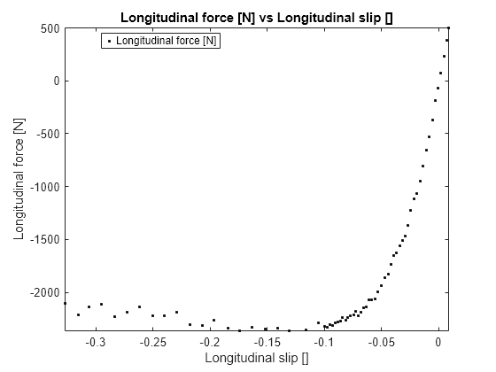 Figure contains an axes object. The axes object with title Longitudinal force [N] vs Longitudinal slip [], xlabel Longitudinal slip [], ylabel Longitudinal force [N] contains a line object which displays its values using only markers. This object represents Longitudinal force [N].