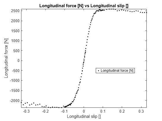 Figure contains an axes object. The axes object with title Longitudinal force [N] vs Longitudinal slip [], xlabel Longitudinal slip [], ylabel Longitudinal force [N] contains a line object which displays its values using only markers. This object represents Longitudinal force [N].