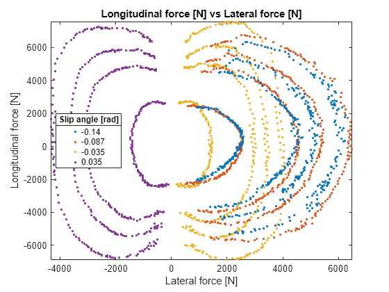 Figure contains an axes object. The axes object with title Longitudinal force [N] vs Lateral force [N], xlabel Lateral force [N], ylabel Longitudinal force [N] contains 4 objects of type line. One or more of the lines displays its values using only markers These objects represent -0.14, -0.087, -0.035, 0.035.