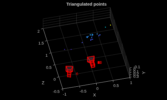 Figure contains an axes object. The axes object with title Triangulated points, xlabel X, ylabel Y contains 111 objects of type line, text, patch, scatter.